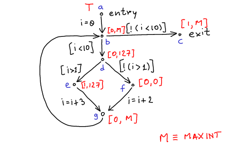 Final Analysis Values