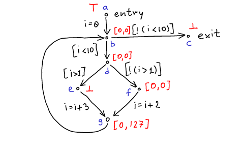 Analysis after One Iteration