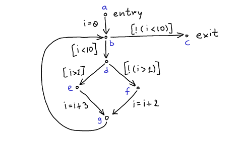 CFG for Simple Loop