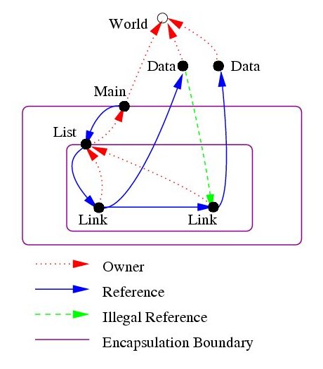 Illustration from 'Ownership, Encapsulation and the Disjointness of Types and Effects'