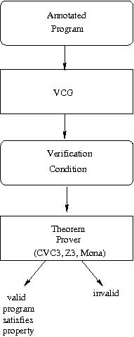 Verifier Based on a Theorem Prover