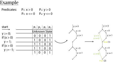Visual representation of the analysis of a simple program