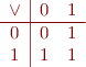 \begin{equation*}
\begin{array}{c|cc}
\lor & 0 & 1\\ \hline
    0 & 0 & 1\\
    1 & 1 & 1
\end{array}
\end{equation*}