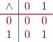 \begin{equation*}
\begin{array}{c|cc}
\land & 0 & 1\\ \hline
    0 & 0 & 0\\
    1 & 0 & 1
\end{array}
\end{equation*}