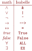 \begin{equation*}
\begin{array}{c|c} 
\mbox{math} & \mbox{Isabelle} \\ \hline
\land & \verb!&! \\
\lor  & \verb!|! \\
\lnot & \verb!~! \\
\rightarrow & \verb!-->! \\
\leftrightarrow & \verb!=! \\
{\it true} & \verb!True! \\
{\it false} & \verb!False! \\
\forall  & \verb!ALL! \\
\exists  & \verb!EX!
\end{array}
\end{equation*}