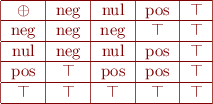 $\begin{tabular}{ |c |c |c |c |c |c |}
\hline \oplus & neg & nul & pos & \top \\
\hline  neg & neg & neg & \top & \top \\
\hline  nul & neg & nul & pos & \top \\
\hline pos & \top & pos & pos & \top \\
\hline \top & \top & \top & \top & \top \\ \hline
\end{tabular}
$