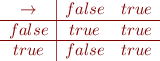 \begin{equation*}\begin{array}{c|cc}
\rightarrow & {\sl false} & {\sl true} \\ \hline
{\sl false} & {\sl true} & {\sl true} \\ \hline
{\sl true} & {\sl false} & {\sl true}
\end{array}
\end{equation*}