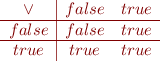 \begin{equation*}\begin{array}{c|cc}
\lor & {\sl false} & {\sl true} \\ \hline
{\sl false} & {\sl false} & {\sl true} \\ \hline
{\sl true} & {\sl true} & {\sl true}
\end{array}
\end{equation*}