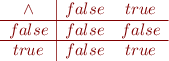 \begin{equation*}\begin{array}{c|cc}
\land & {\sl false} & {\sl true} \\ \hline
{\sl false} & {\sl false} & {\sl false} \\ \hline
{\sl true} & {\sl false} & {\sl true}
\end{array}
\end{equation*}