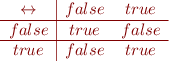 \begin{equation*}\begin{array}{c|cc}
\leftrightarrow & {\sl false} & {\sl true} \\ \hline
{\sl false} & {\sl true} & {\sl false} \\ \hline
{\sl true} & {\sl false} & {\sl true}
\end{array}
\end{equation*}