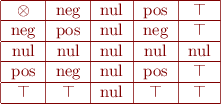 $\begin{tabular}{ |c |c |c |c |c |c |}
\hline \otimes & neg & nul & pos & \top \\
\hline  neg & pos & nul & neg & \top \\
\hline  nul & nul & nul & nul & nul \\
\hline pos & neg & nul & pos & \top \\
\hline \top & \top & nul & \top & \top \\ \hline
\end{tabular}
$