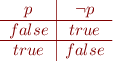 \begin{equation*}\begin{array}{c|c}
p & \lnot p \\\hline
{\sl false} & {\sl true} \\ \hline
{\sl true} & {\sl false}
\end{array}
\end{equation*}